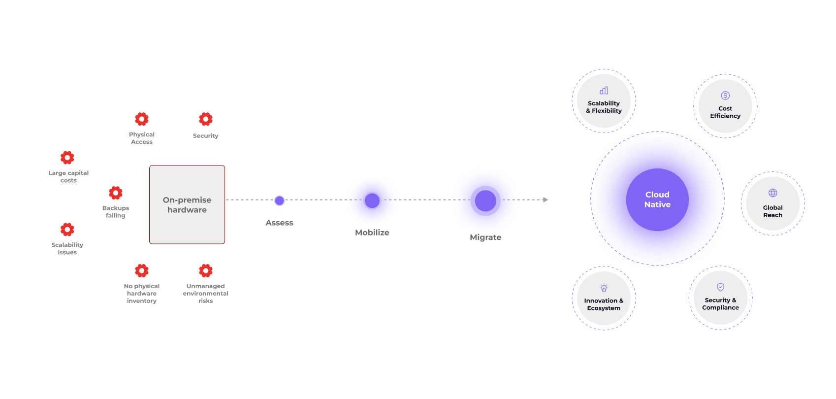AWS Migration The Modern Strategy for Cost Savings & Scalability